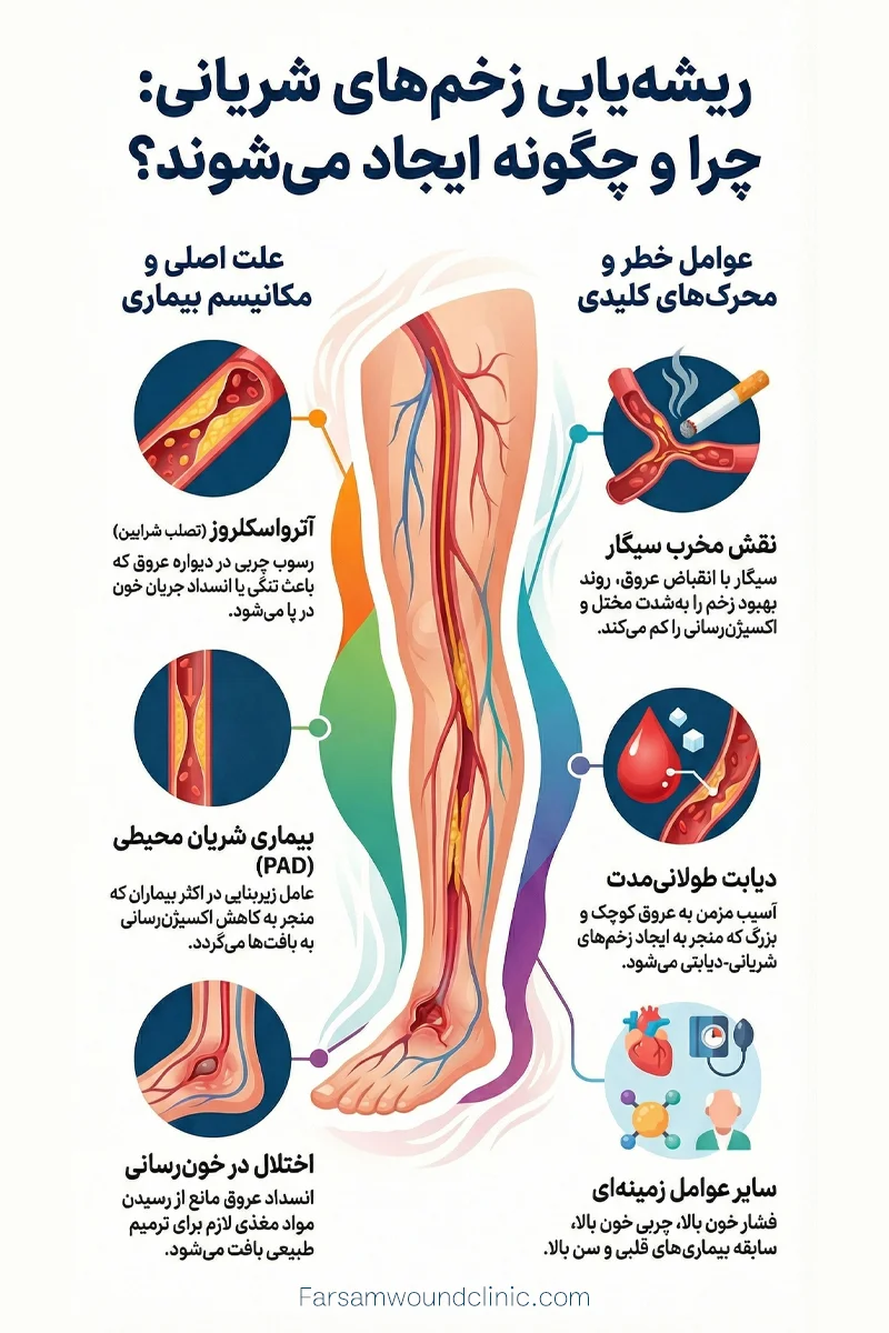 علت ایجاد زخم شریانی چیست؟