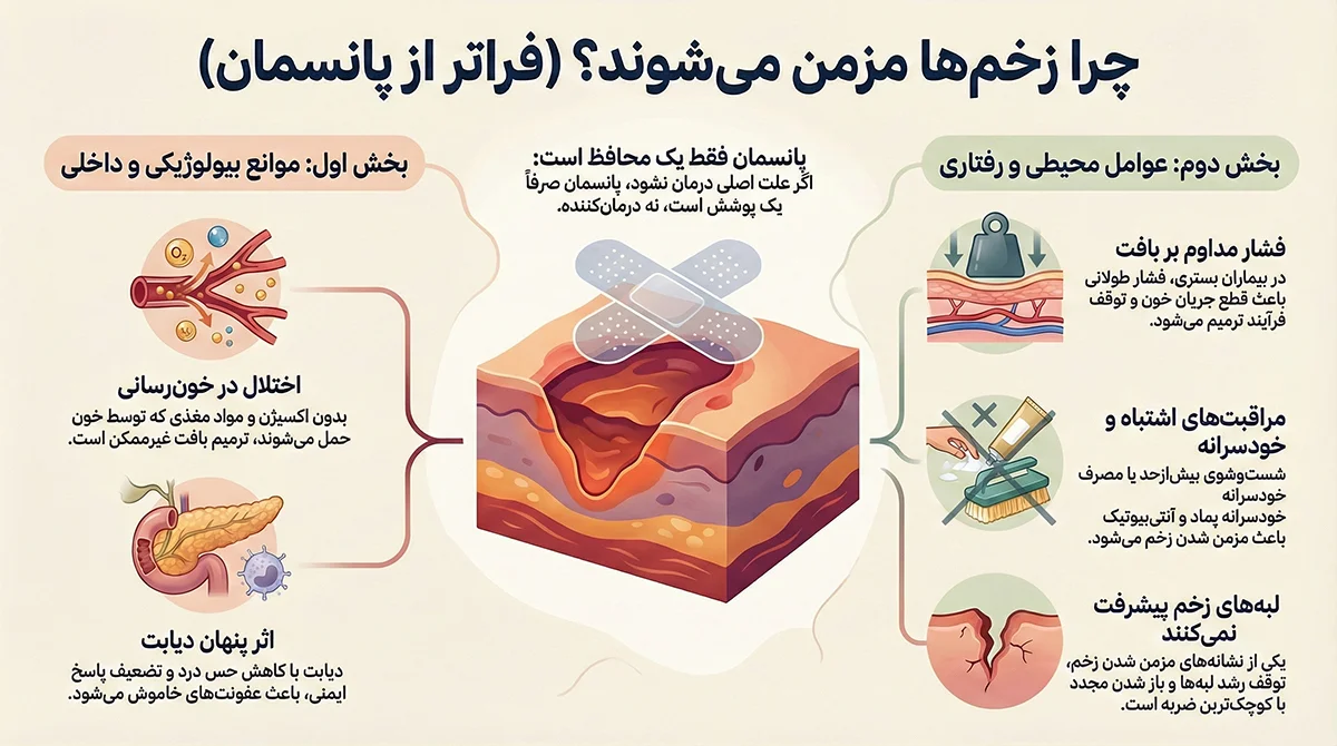 چرا زخم مزمن می‌شود؟